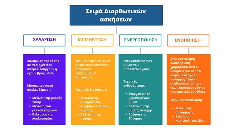 Nasm diwrthotikes askiseis